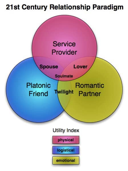 21st Century Relationship Paradigm.