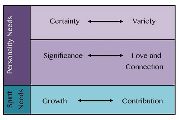 Anthony-Robbins-Six-Core-Human-Needs