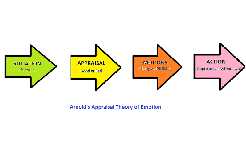 Arnold's Appraisal Theory of Emotions